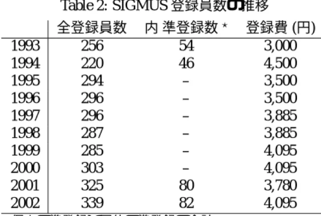 Table 2: SIGMUS 登録員数の推移 全登録員数 内 準登録数  登録費 (円) 1993 256 54 3,000 1994 220 46 4,500 1995 294 – 3,500 1996 296 – 3,500 1997 296 – 3,885 1998 287 – 3,885 1999 285 – 4,095 2000 303 – 4,095 2001 325 80 3,780 2002 339 82 4,095  個人の準登録と団体の準登録の合計． 1995  2000 年の準登録数