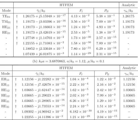 Table 1 Normalized eigenvalues ˆ γ/k 0 , F l and P ll for propagation characteristics in the cylindrical dielectric waveguide (a) k 0 a = 3.0943817, o/k 0 = 1.2, ρ/k 0 = 0.1 HTFEM Analytic Mode ˆ γ l /k 0 F l P ll γ a /k 0 TE 01 † 1.26175 + j5.15948 × 10 −