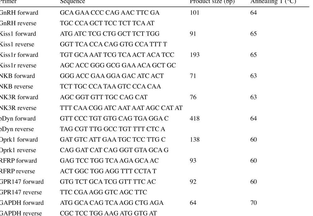 Table 1    Primer sequences, product sizes and annealing temperature. 
