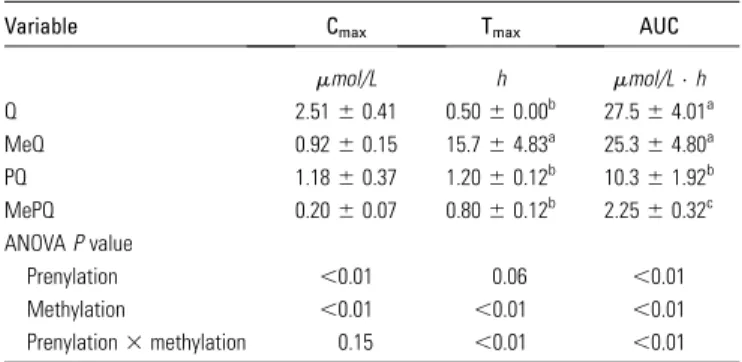 TABLE 2 Pharmacokinetic parameters in lymph after intragastric administration of PQ or Q to rat at 50 mg/kg body weight 1