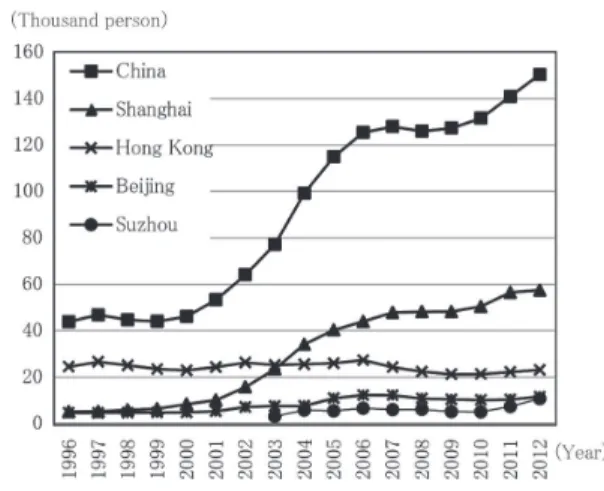 Fig.  1    Trends  in  the  number  of  Japanese  expatriates  in  Shanghai, Hong Kong, Beijing and Suzhou,  1996-2012