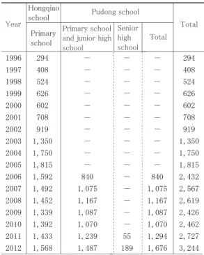 Table  3.    Trends  in  the  number  of  Japanese  students  in  Shanghai, 1996-2012