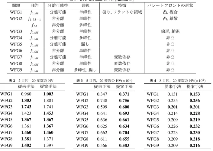 表 1 WFG Test Suite の特性 [Huband 05] 問題 目的 分離可能性 景観 特徴 パレートフロントの形状 WFG1 f 1:M 分離可能 単峰性 偏り , フラットな領域 凸 , 複合 WFG2 f 1: M −1 非分離 単峰性 凸 , 離散 f M 非分離 多峰性 WFG3 f 1:M 非分離 単峰性 線形 , 縮退 WFG4 f 1: M 分離可能 多峰性 非凸 WFG5 f 1: M 分離可能 騙し 非凸 WFG6 f 1:M 非分離 単峰性 非凸 WFG7 f 1: M 分