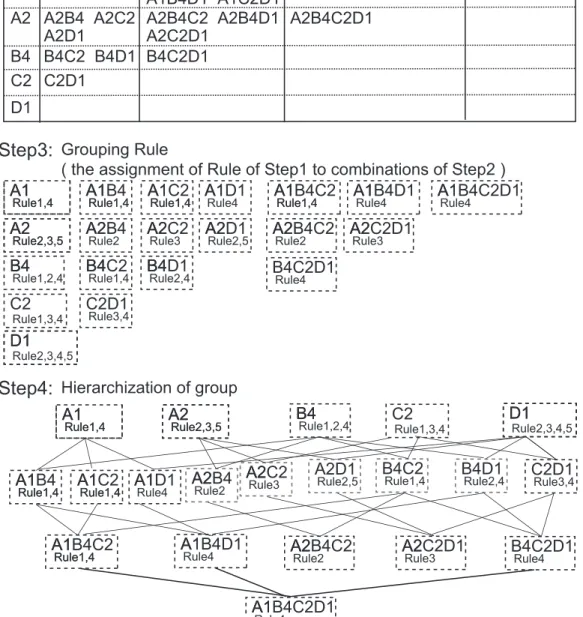 図 2 The concept of grouping rules.