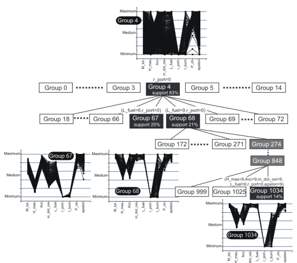 図 6 The hierarchization with all NDSs.