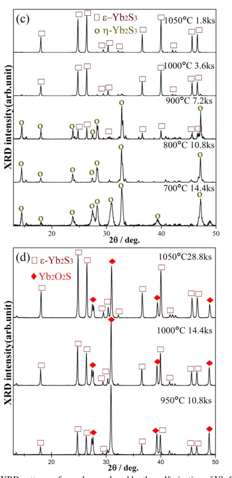 Figure 2.3 XRD patterns of samples produced by the sulfurization of Yb 2 O 3 -A (a), 