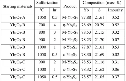 Table 2.3 Chemical composition of Yb 2 S 3  with gas flow rate of 1.67 mL/s 