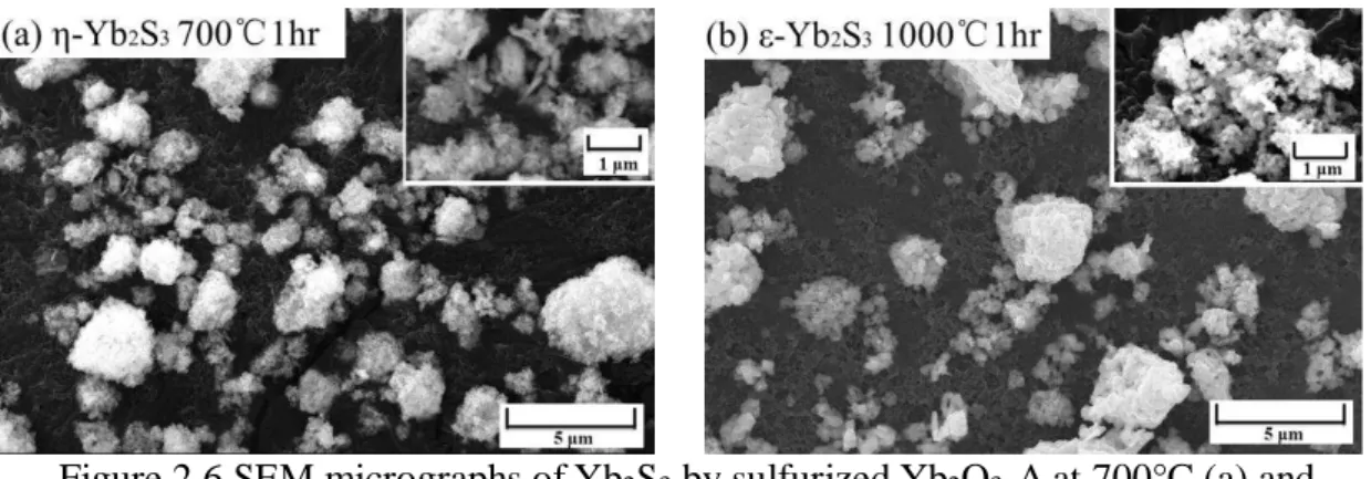 Figure 2.6 shows typical SEM micrographs of Yb 2 S 3  formed by the sulfurization 
