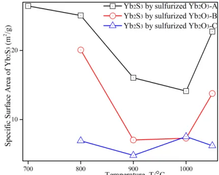 Figure 2.11 Specific surface area of Yb 2 S 3  from Yb 2 O 3 -A ~C sulfurized at 700 ~ 