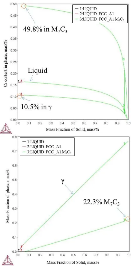 Fig. 2. 3 Cr content of γ-phase and M 7 C 3 , Carbide volume fraction in    3C-17Cr cast iron