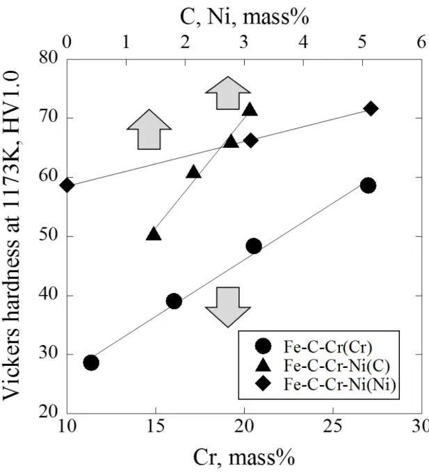 Fig. 2. 6 Change in high temperature hardness due to Cr, C, Ni content. 