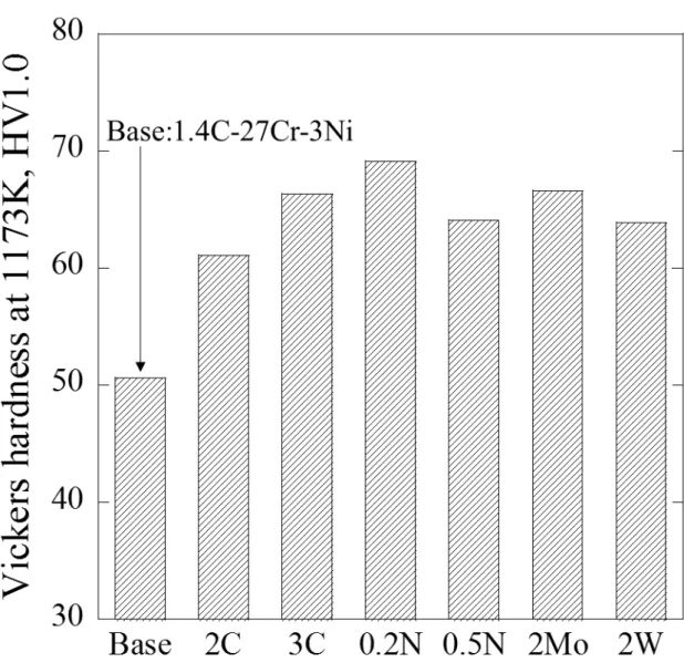 Fig. 2. 7 Change in high temperature hardness of various 1.4C-27Cr-3Ni cast irons. 