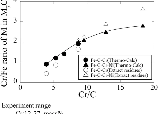 Fig. 2. 8  Relation between Cr/C ratio and Cr/Fe ratio of M in M7C3. 