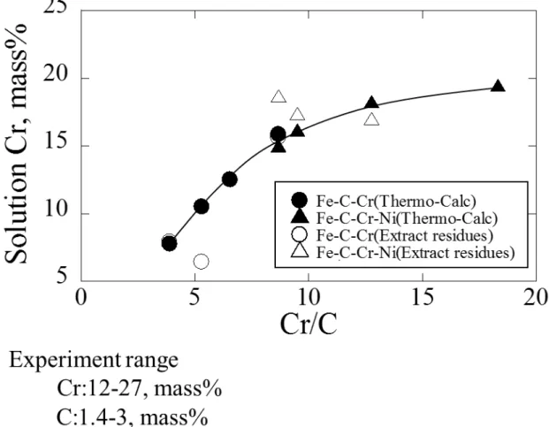 Fig. 2. 9 Relation between Cr/C ratio and solid solution Cr content in Austenite. 
