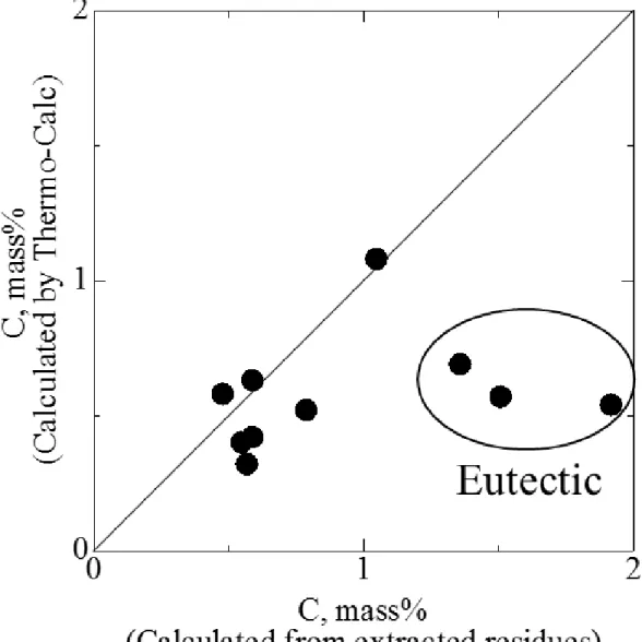 Fig. 2. 10 Relation between C content calculated from extracted residue and    C content in Austenite from Thermo-Calc