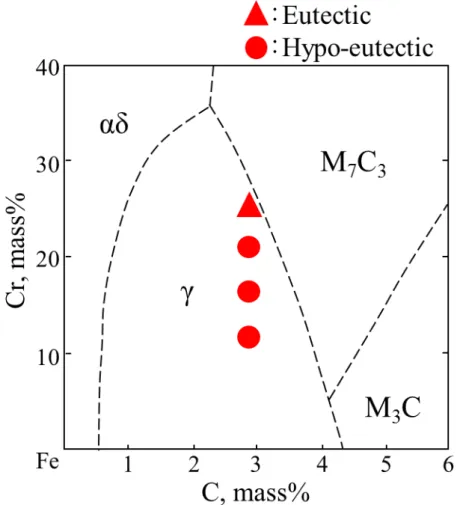 Fig. 2. 13 Austenite liquids surface for the Fe-C-Cr by Jackson 