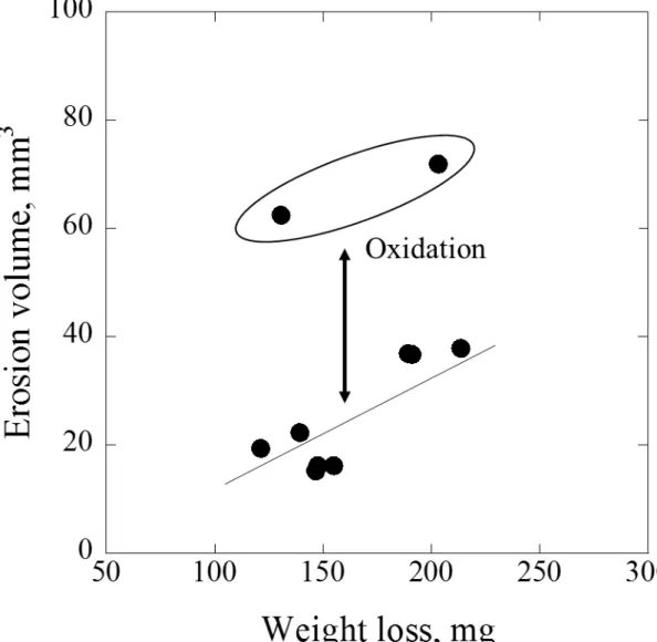 Fig. 3. 6  Relation between weight loss by usual method and erosion  volume due to laser microscope