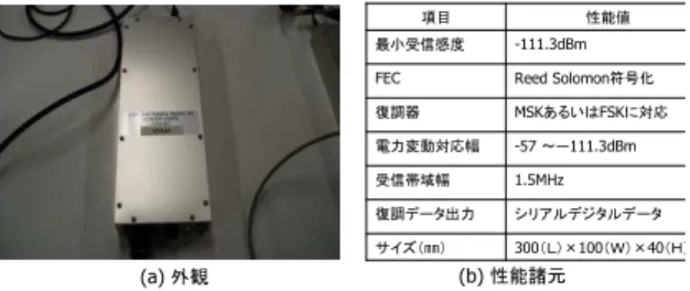 図 選定無線通信モジュール TWE-001 StrongXBee Pro S1Ｕ.ＦＬ型ｱﾝﾃﾅ(40㎜×25㎜×3.5 ㎜）(32㎜×24㎜×3.5㎜） これらは共に半二重あるいは全二重通信対応であり、下りはテレメトリー回線、上りをコマンド回線として使用可能である。また、使用するアンテナにより伝送距離の長距離化が可能であり、最大での飛行に使用する予定である。については屋外伝送実験により性能を確認完了し、については、今後性能確認を実施する予定である。選定した無線通信モジュールの外観及びサイズを図に示す。 の