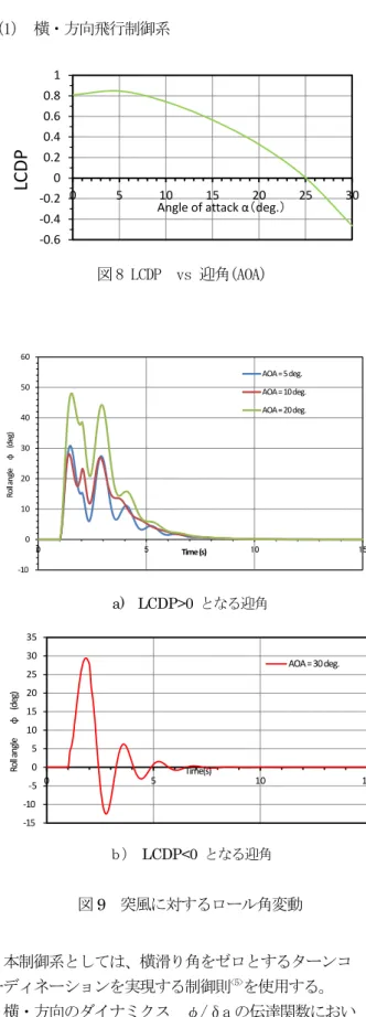 表 オオワシ 号機 質量特性及び空力微係数 a)  質量特性  b)  縦の空力微係数  c)  横・方向の空力微係数質量翼面積慣性能率ｙ慣性乗積 *: 推定-0.39015*0.08020.14830.2693-0.1241-0.47550.1022-0.1152*0.015210.0107-0.2194-0.484* ることにも対応できるよう飛行中にリアルタイムでダイナミクスを同定する手法が必要となる。ここでは、着陸時の制御系性能の評価およびダイナミクス同定の検討状況について紹介する。着陸時飛行制御系設