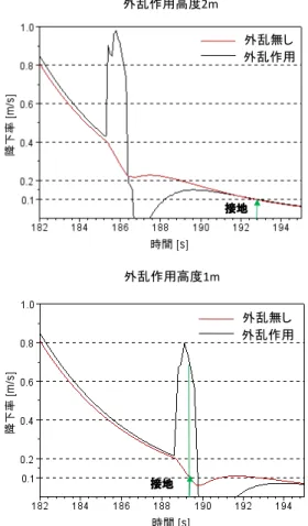 図 11 突風に対する降下率評価シミュレーション外乱作用高度2m外乱無し外乱作用接地外乱作用高度1m外乱無し外乱作用接地図10着陸時飛行プロファイルグライドスロープ角度角度フレア開始高度フレア制御グライドスロープ・オートスロットル同時制御フレア区間の迎角により変化する横・方向空力微係数を用いて計算すると図のようになる。即ち概ね迎角°以上では、エルロンに対する応答は低迎角の時と比べて逆応答となる。従って、が負とならない迎角で着陸する、が負になって場合制御パラメータを切り替える、が負にならないようにラダー等のル