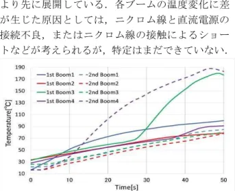 図 17 各ブームの展開挙動勝又暢久，樋口健，大加瀬容平，貝森政明 - 74 - 7.2収納部の製作と展開構造物の概念モデル収納部は辺の正方形のボックスとし，塩ビ板（板厚：）で製作した．展開力によるボックスの回転運動の影響を考慮し，ボックス底面にベニヤ板とスラストベアリングを用いて回転テーブルを設置した．ボックス内には熱電対用の計測ユニットと ジャイロセンサーを設置した．製作した展開構造物の概念モデルを図に示す．実験装置の概要ブーム収納状態図ブームの展開実験モデル8 SMA-BCONブームの展開実験8.1 