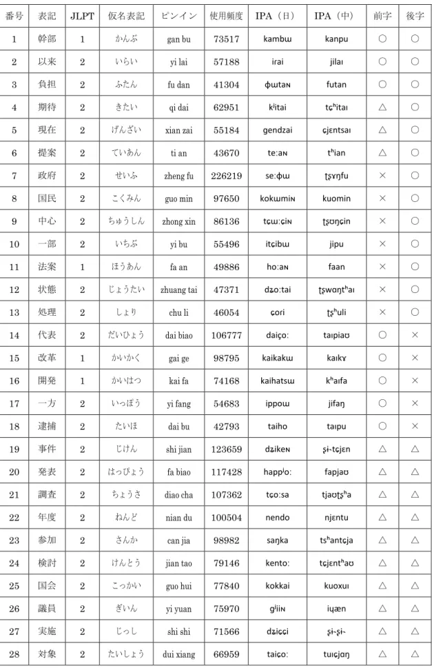 表 3- 7  100 語 日中 IPA 表記 較結果 
