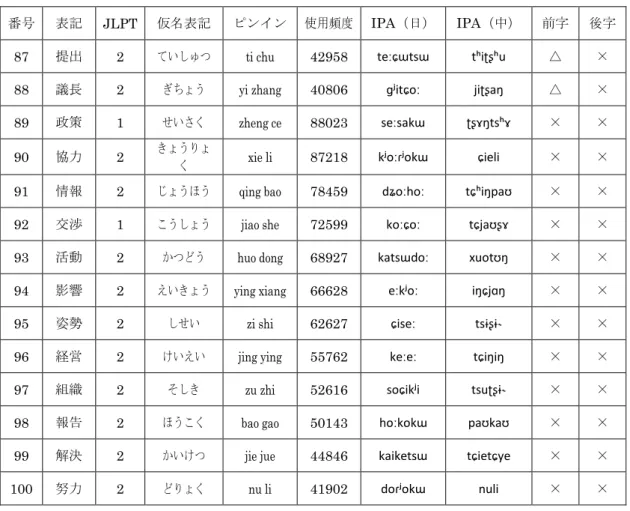 表 3-8 う IPA 表記 日中 漢 語彙 音 類似性 検討 結果