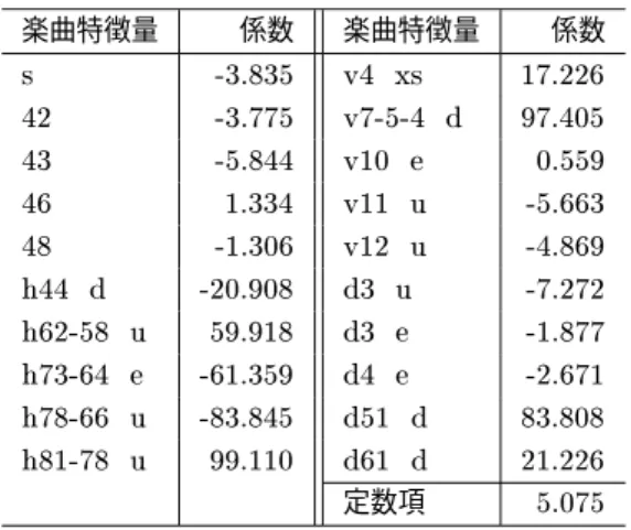 表  印象尺度 の楽曲印象値計算式（重 回帰式の偏回帰係数と定数項） 楽曲特徴量 係数 楽曲特徴量 係数                                                           定数項  表  第 音  ½ の抽象化ルール 特徴量の種類 抽象化ルール 音の高さ  音色 何もしない 音の強さ ½  の商に を足した値で置 換する．但し，  ½   のときは 何もしない． 音の長さ  ½  の商に を足した値で置 換する．但し， ½   のときは 何もしない． 秒換算