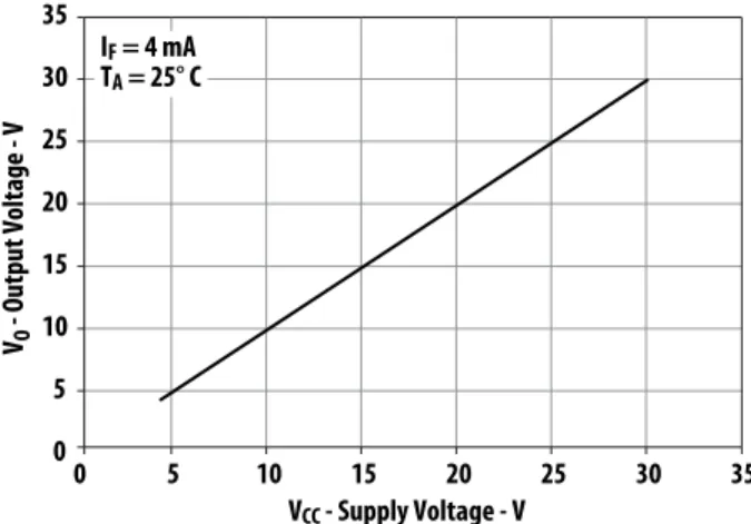 Figure 6. Typical Propagation Delays vs. Temperature Figure 7. Typical Logic High Output Voltage vs