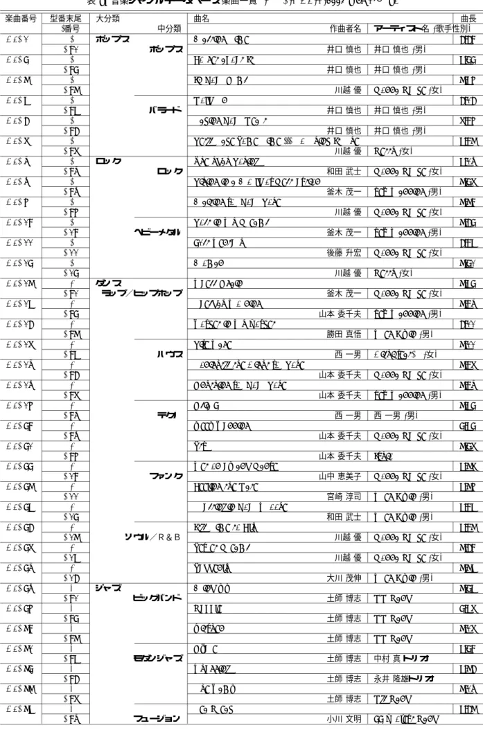 表 2: 音楽ジャンルデータベース 楽曲一覧 (RWC-MDB-G-2001 No. 1 〜 34)