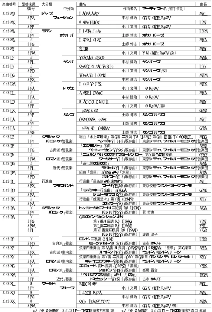 表 3: 音楽ジャンルデータベース 楽曲一覧 (RWC-MDB-G-2001 No. 35 〜 66)