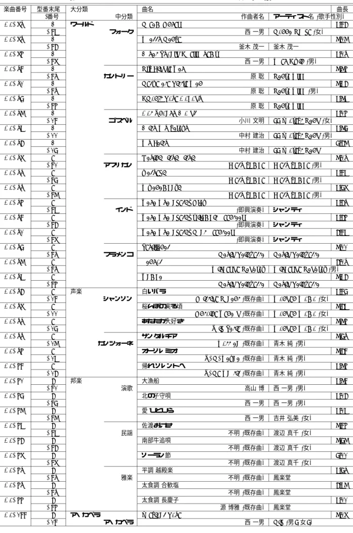 表 4: 音楽ジャンルデータベース 楽曲一覧 (RWC-MDB-G-2001 No. 67 〜 100)
