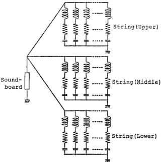 Fig. 2 弦と響板のモービリティ類推による等 価回路 Fig. 3 弦の部分振動と響板の簡略化した等価回路 この連立方程式を解いて次式が得られる． F(S )I 1 (S ) = L−∆L1 n S 2 + (L+∆L)C1 o n S 2 + LC1 o E F(S )I 2 (S ) = 1 L n S 2 + (L+∆L)C1 o n S 2 + (L−∆L)C1 o E F(S )I 3 (S ) = L+∆L1 n S 2 + (L−∆L)C1 o n S 2 + LC1 o E 