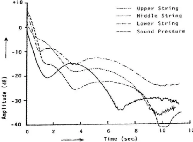 Fig. 4 i 1 , i 2 , i 3 および (i 1 + i 2 + i 3 ) の減衰特性 ( 密 結合 ) Fig. 5 第 41 鍵 (D4) の打弦点における弦の振動速度と音圧の時間変化Fig