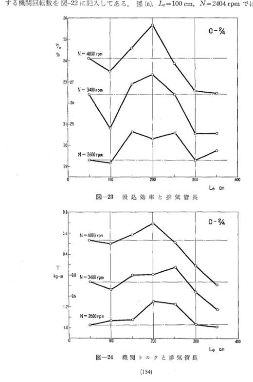 図 に お い て ， 吸 込 効 率 は L e= 2 0 0 c m で は 常 に 良 好 で あ り ， L e= 1 5 0 及 び 2 5 0 c m がこれに つぎ L e = 3 0 0 ， 350 c m では常に悪くなっている。 ζ の 傾 向 は 回 転 数 が 高 い ほ ど 著 し く ， か っ 極 端 に な っ て い る 。 ま た 機 関 ト J レクに関しでも同様で、ある。かかる機関性能の起伏につき排気孔 直 後 の オ シ ロ グ ラ ム と 対 比 し つ つ 考 