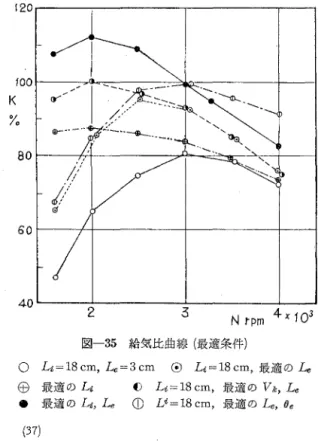 表 4 ク ラ ン ク 室 圧 縮 2 サイクノレ機関における直管型排気管系の影響について 585  以 上 の 解 析 か ら 排 気 吹 出 し 効 果 の 同 調 条 件 式 (1) は 排 気 吹 出 し 効 果 に 対 す る 有 効 掃 排 気 期 間 ({}:8) の影 響 を 適 確 に 表 示 す る も の で あ る こ と が 確 認 さ れ た も の と 云 え よ う 。 従 っ て特性数( 乙) が与えられると〆最適 のが ; s を撰定でき， 逆に tJ: s が与え られ