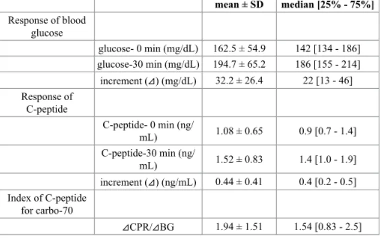 Table 2. Responses of Glucose and C-peptide for Carbo-70