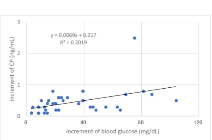 Figure 1. Correlation between average blood glucose and HbA1c.