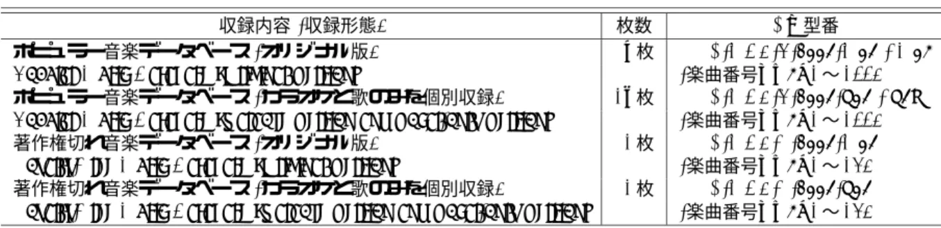 表 1: 配布用音楽 CD の一覧 ( ポピュラー音楽データベースと著作権切れ音楽データベース )