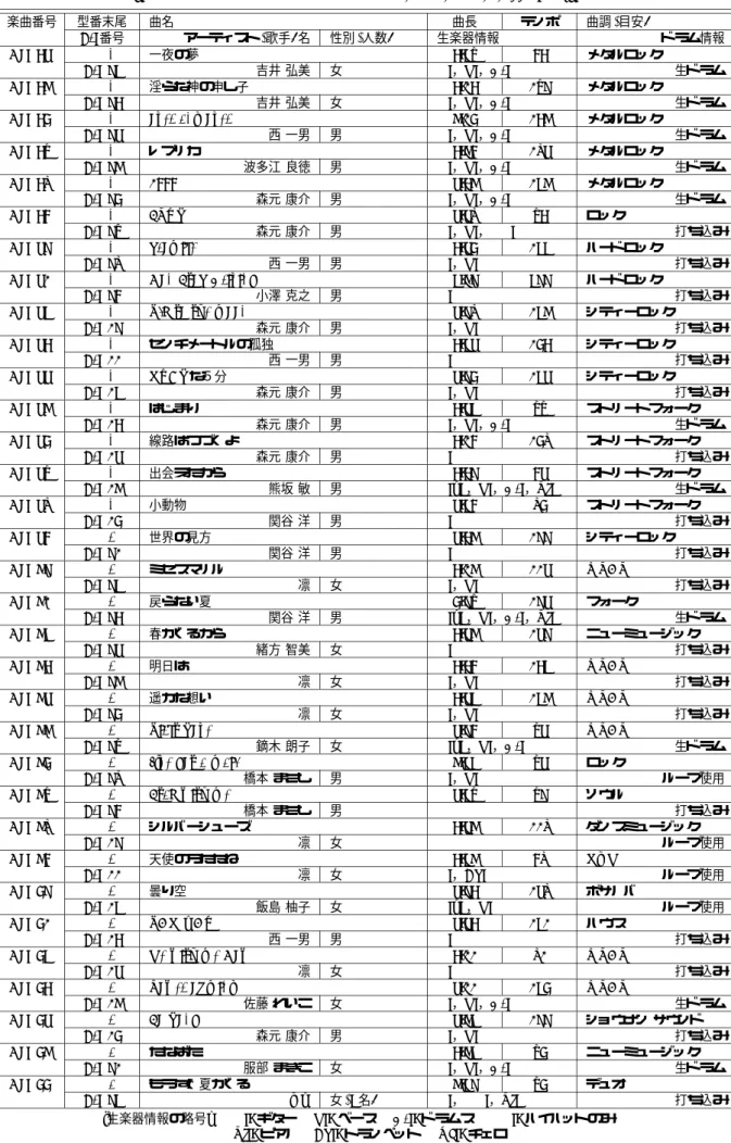 表 3: ポピュラー音楽データベース 楽曲一覧 (RWC-MDB-P-2001 No. 34 〜 66) 楽曲番号 型番末尾 曲名 曲長 テンポ 曲調 (目安) Tr. 番号 アーティスト (歌手) 名 性別 (人数) 生楽器情報 ド ラム情報 No