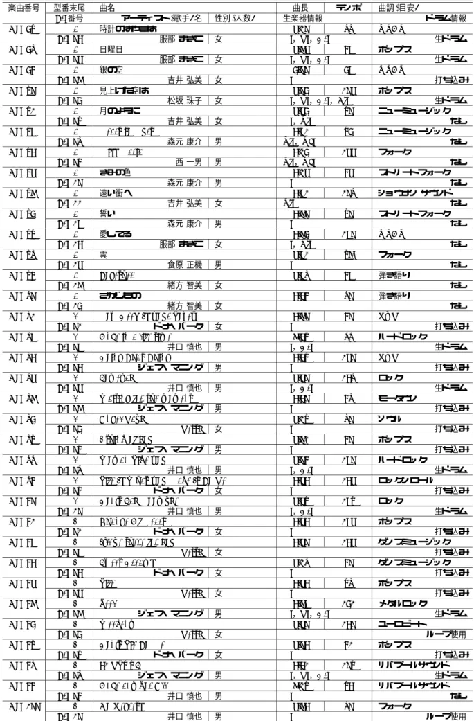 表 4: ポピュラー音楽データベース 楽曲一覧 (RWC-MDB-P-2001 No. 67 〜 100) 楽曲番号 型番末尾 曲名 曲長 テンポ 曲調(目安) Tr.番号 アーティスト (歌手) 名 性別 (人数) 生楽器情報 ド ラム情報 No