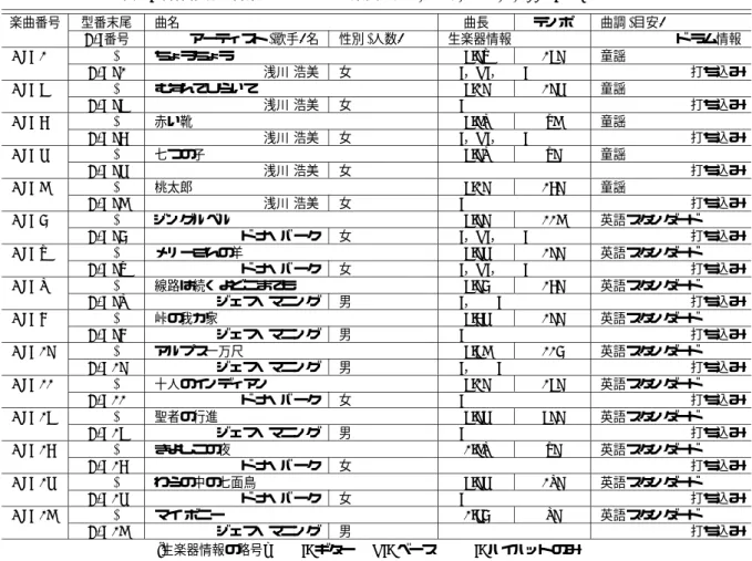 表 5: 著作権切れ音楽データベース 楽曲一覧 (RWC-MDB-R-2001 No. 1 〜 15) 楽曲番号 型番末尾 曲名 曲長 テンポ 曲調 (目安) Tr. 番号 アーティスト (歌手) 名 性別 (人数) 生楽器情報 ド ラム情報 No