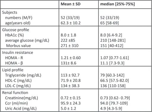 Table 1 : Subjects and basal data
