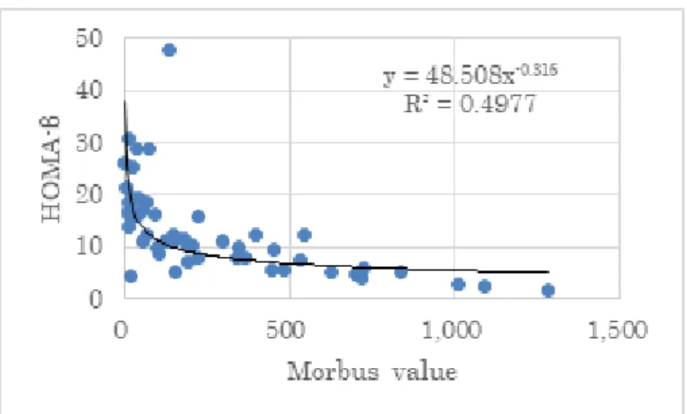 Figure 4a: There was significant correlation between Morbus 