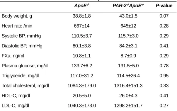 Table 1. Effects of PAR-2 deletion on metabolic parameters. 