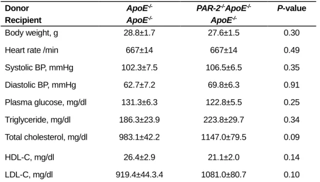 Table 2. Effects of PAR-2 deletion in BM on metabolic parameters. 