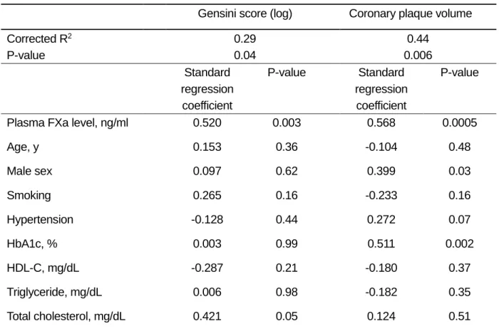 Table 4. Multivariate analysis for prediction of the severity of coronary atherosclerosis