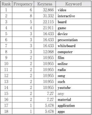 Table 9: Keywords in the Answers to Q 7 Rank Frequency Keyness Keyword