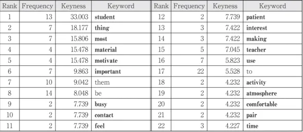 Table 3: Keywords in the Answers to Q 1