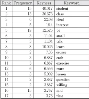 Table 4: Keywords in the Answers to Q 2 Rank Frequency Keyness Keyword